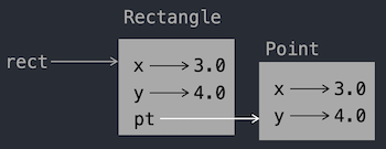 rectangle object graph