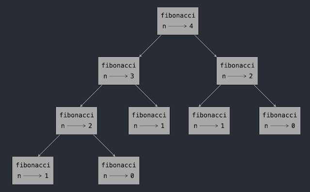 fibonacci call graph